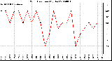 Milwaukee Weather Wind Direction (By Day)