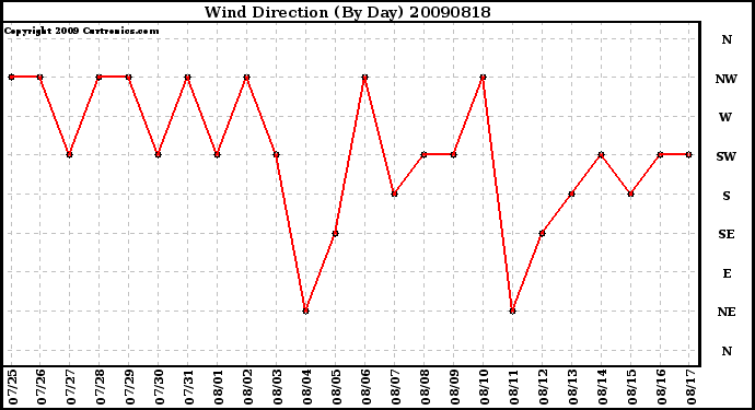 Milwaukee Weather Wind Direction (By Day)