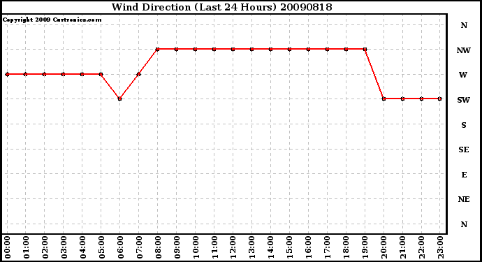 Milwaukee Weather Wind Direction (Last 24 Hours)