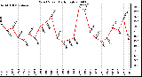 Milwaukee Weather Wind Speed Daily High