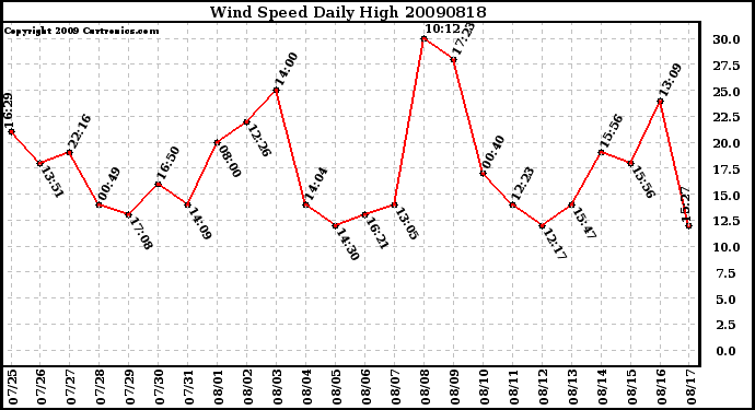 Milwaukee Weather Wind Speed Daily High