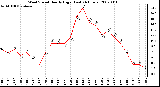 Milwaukee Weather Wind Speed Hourly High (Last 24 Hours)