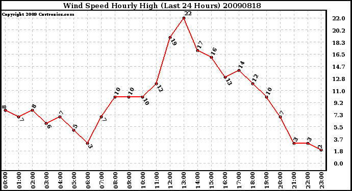 Milwaukee Weather Wind Speed Hourly High (Last 24 Hours)