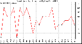 Milwaukee Weather Wind Daily High Direction (By Day)