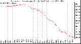 Milwaukee Weather Barometric Pressure per Minute (Last 24 Hours)