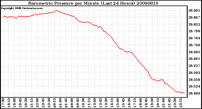 Milwaukee Weather Barometric Pressure per Minute (Last 24 Hours)