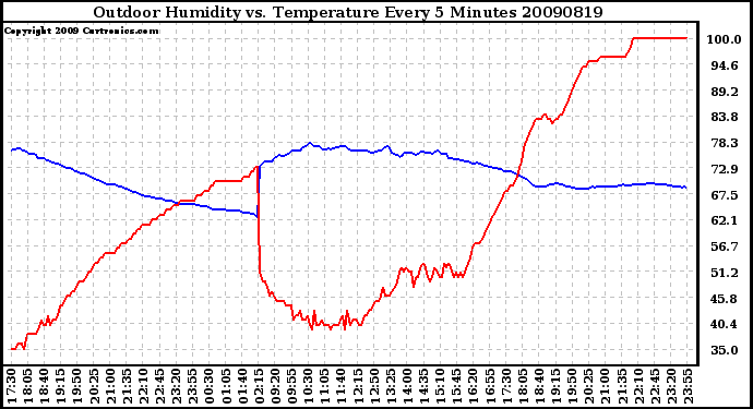 Milwaukee Weather Outdoor Humidity vs. Temperature Every 5 Minutes