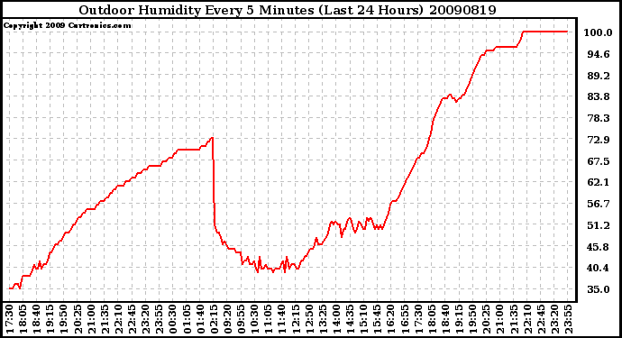 Milwaukee Weather Outdoor Humidity Every 5 Minutes (Last 24 Hours)