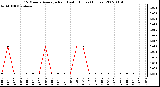 Milwaukee Weather 15 Minute Average Rain Last 6 Hours (Inches)