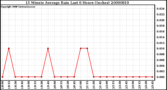 Milwaukee Weather 15 Minute Average Rain Last 6 Hours (Inches)