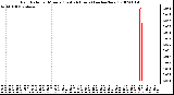 Milwaukee Weather Rain Rate per Minute (Last 24 Hours) (inches/hour)