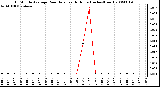 Milwaukee Weather 15 Minute Average Rain Rate Last 6 Hours (Inches/Hour)