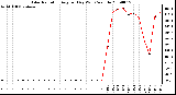 Milwaukee Weather Solar Radiation Avg per Day W/m2/minute