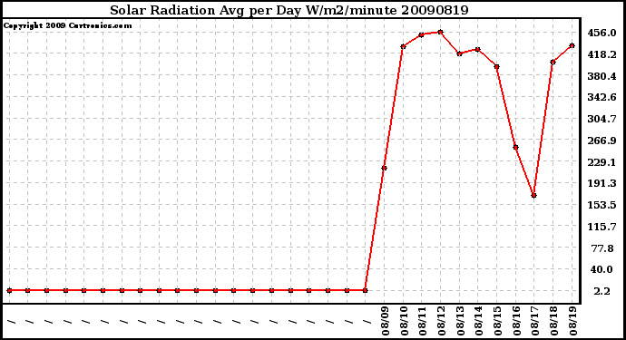 Milwaukee Weather Solar Radiation Avg per Day W/m2/minute