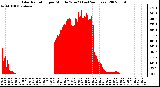 Milwaukee Weather Solar Radiation per Minute W/m2 (Last 24 Hours)