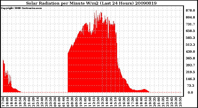 Milwaukee Weather Solar Radiation per Minute W/m2 (Last 24 Hours)