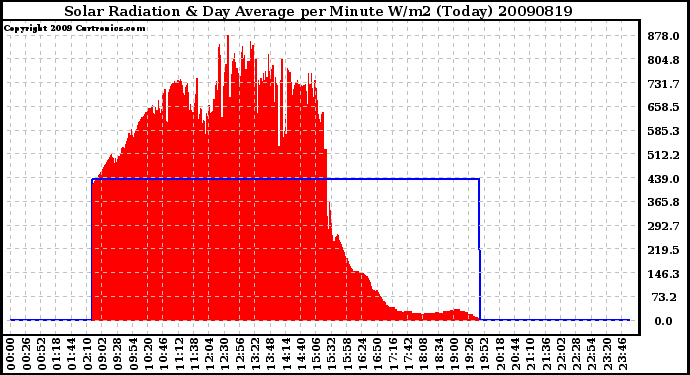 Milwaukee Weather Solar Radiation & Day Average per Minute W/m2 (Today)