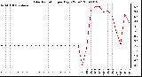 Milwaukee Weather Solar Radiation per Day KW/m2