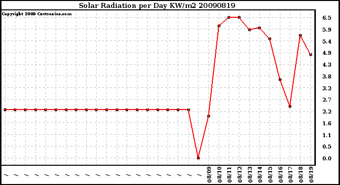 Milwaukee Weather Solar Radiation per Day KW/m2