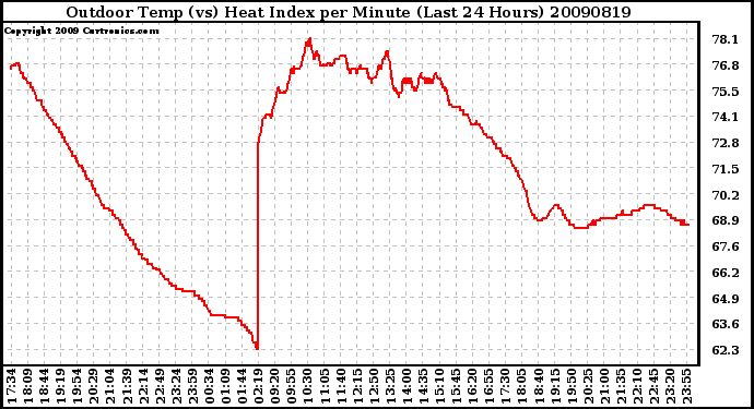 Milwaukee Weather Outdoor Temp (vs) Heat Index per Minute (Last 24 Hours)