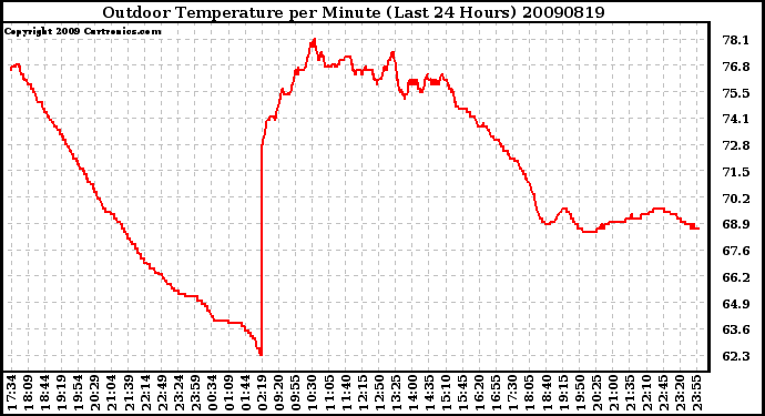 Milwaukee Weather Outdoor Temperature per Minute (Last 24 Hours)