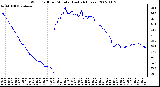 Milwaukee Weather Wind Chill per Minute (Last 24 Hours)