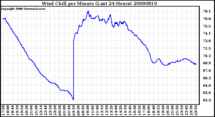 Milwaukee Weather Wind Chill per Minute (Last 24 Hours)