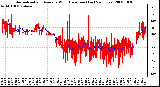 Milwaukee Weather Normalized and Average Wind Direction (Last 24 Hours)