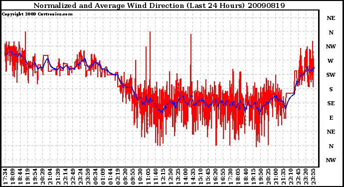 Milwaukee Weather Normalized and Average Wind Direction (Last 24 Hours)