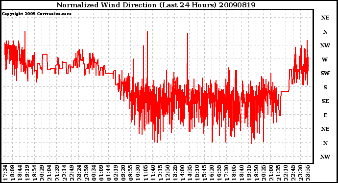 Milwaukee Weather Normalized Wind Direction (Last 24 Hours)