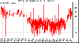 Milwaukee Weather Wind Direction (Last 24 Hours)