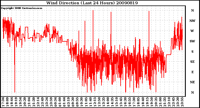 Milwaukee Weather Wind Direction (Last 24 Hours)