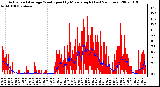 Milwaukee Weather Actual and Average Wind Speed by Minute mph (Last 24 Hours)