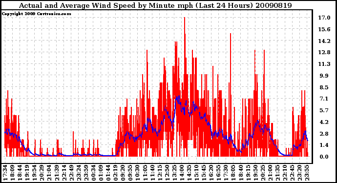 Milwaukee Weather Actual and Average Wind Speed by Minute mph (Last 24 Hours)