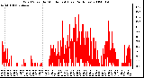 Milwaukee Weather Wind Speed by Minute mph (Last 24 Hours)