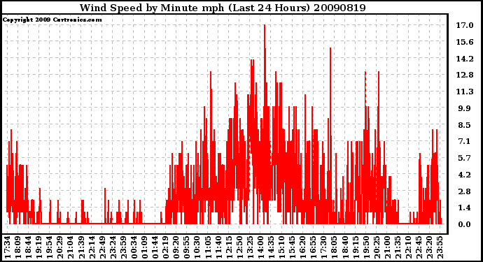 Milwaukee Weather Wind Speed by Minute mph (Last 24 Hours)