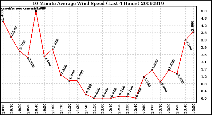 Milwaukee Weather 10 Minute Average Wind Speed (Last 4 Hours)