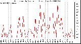 Milwaukee Weather Wind Speed by Minute mph (Last 1 Hour)