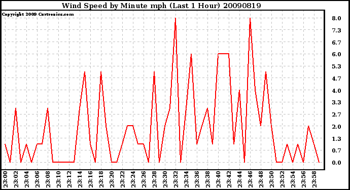 Milwaukee Weather Wind Speed by Minute mph (Last 1 Hour)