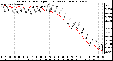 Milwaukee Weather Barometric Pressure per Hour (Last 24 Hours)