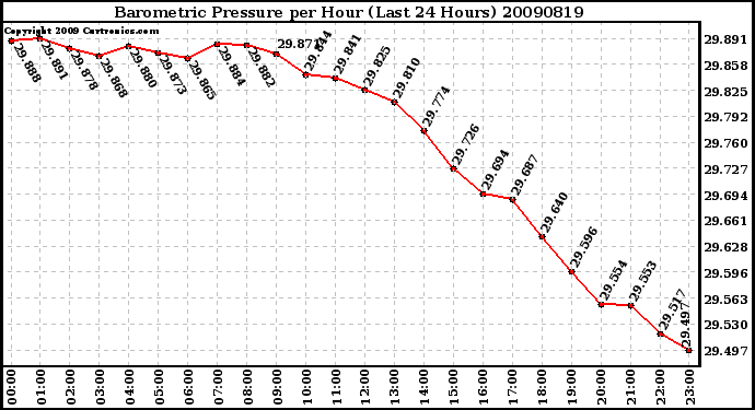 Milwaukee Weather Barometric Pressure per Hour (Last 24 Hours)