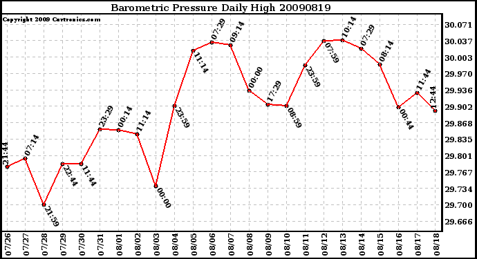 Milwaukee Weather Barometric Pressure Daily High