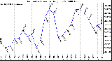 Milwaukee Weather Barometric Pressure Daily Low