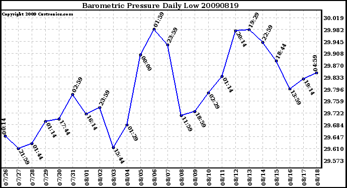 Milwaukee Weather Barometric Pressure Daily Low