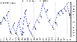 Milwaukee Weather Wind Chill Daily Low