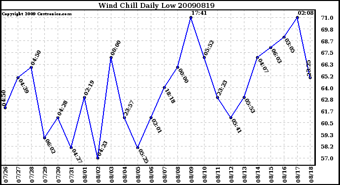 Milwaukee Weather Wind Chill Daily Low