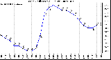 Milwaukee Weather Wind Chill (Last 24 Hours)