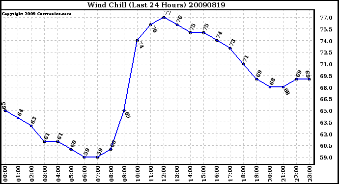 Milwaukee Weather Wind Chill (Last 24 Hours)