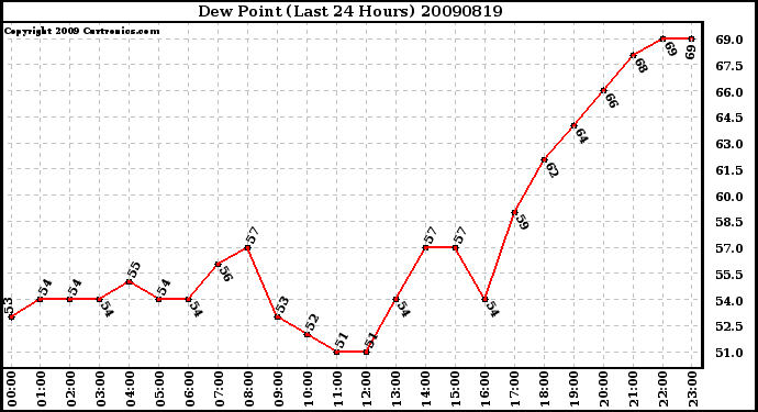 Milwaukee Weather Dew Point (Last 24 Hours)