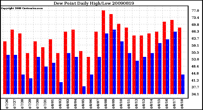 Milwaukee Weather Dew Point Daily High/Low